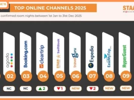 STAAH Reveals 2025’s Top 10 Booking Channels in India
