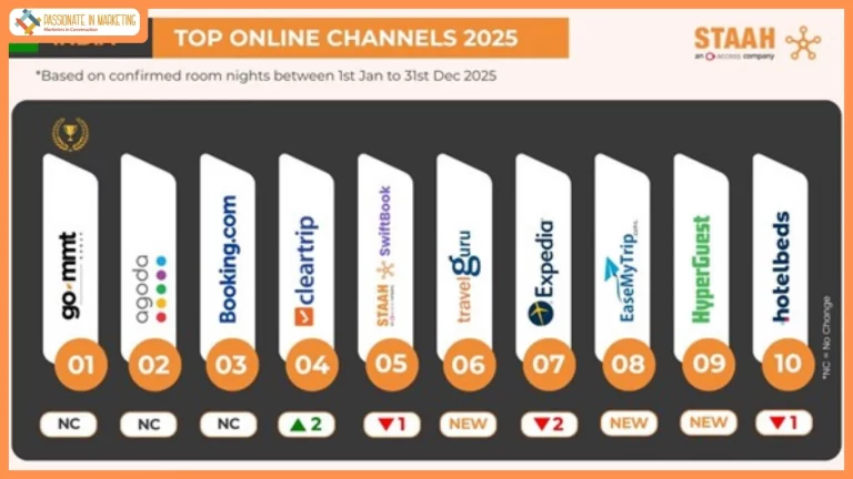 STAAH Reveals 2025’s Top 10 Booking Channels in India