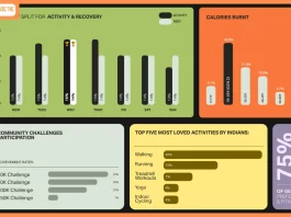 Gen Z leads Ai powered wellness adoption, making up 75% of fitness plan and Ai coach subscribers: boAt Crest Data Trend 2025 report