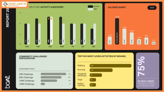 Gen Z leads Ai powered wellness adoption, making up 75% of fitness plan and Ai coach subscribers: boAt Crest Data Trend 2025 report