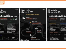 How India Ubered in 2025 – Everyday travel, extraordinary scale How India Ubered in 2025 - Everyday travel, extraordinary scale