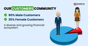 Rupee112 Sees Rising Participation from Young Women & Men Borrowers in 2025