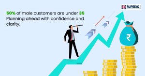 Rupee112 Sees Rising Participation from Young Women & Men Borrowers in 2025