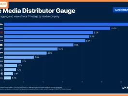 Holiday Movies and Football Drive Gains for Disney, Warner Bros. Discovery, Hallmark, Netflix and Amazon in Nielsen’s December Media Distributor Gauge
