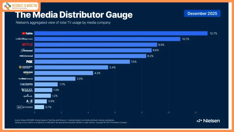 Holiday Movies and Football Drive Gains for Disney, Warner Bros. Discovery, Hallmark, Netflix and Amazon in Nielsen’s December Media Distributor Gauge