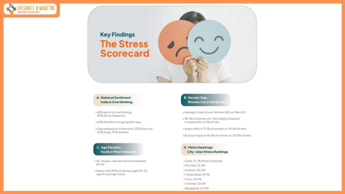 Himalaya Wellness Company’s Nationwide Stress Test Flags Rising Stress Among Young Indian Women