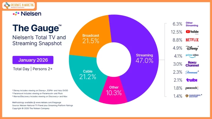 TV Viewing Hits 12-Month High in Nielsen’s January Report of The Gauge™