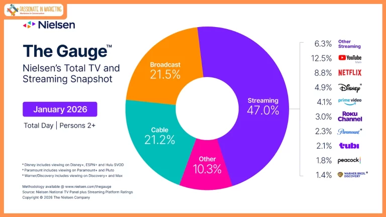 TV Viewing Hits 12-Month High in Nielsen’s January Report of The Gauge™