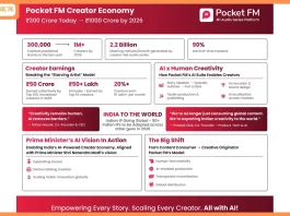 Pocket FM's Creator Economy Reaches ₹300 Crore, Targets 3X Growth to ₹1000 Crore in 2026