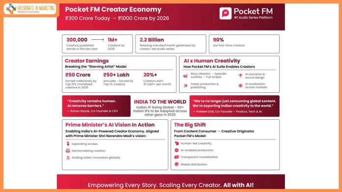 Pocket FM's Creator Economy Reaches ₹300 Crore, Targets 3X Growth to ₹1000 Crore in 2026