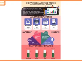 India’s 2025 Ad Trends: TV Surges 32.5%, Digital Hits Record 2.31 Lakh Brands, Print Remains Steady
