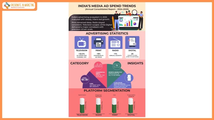 India’s 2025 Ad Trends: TV Surges 32.5%, Digital Hits Record 2.31 Lakh Brands, Print Remains Steady