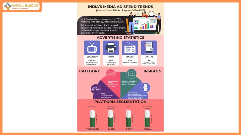 India’s 2025 Ad Trends: TV Surges 32.5%, Digital Hits Record 2.31 Lakh Brands, Print Remains Steady
