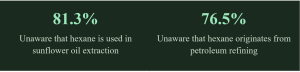 The Hexane-Free Knowledge Gap vs. Premium Potential