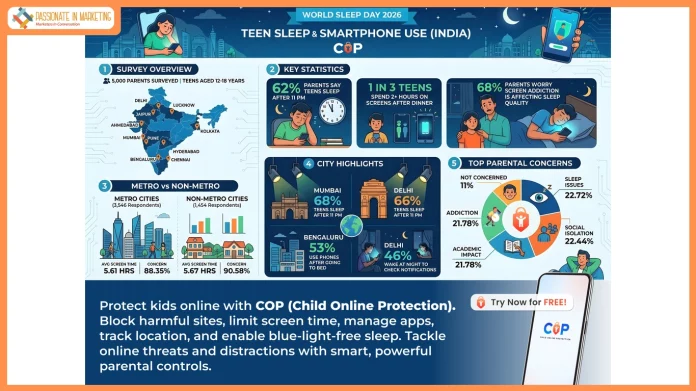 World Sleep Day Alert Teen Sleep Crisis- 62% of Parents Say Smartphones Keep Teens Awake Past 11 PM