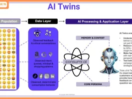 consumr.ai’s AI Twins delivers 80–90% faster insights and 20–40% more accurate consumer targeting for brands