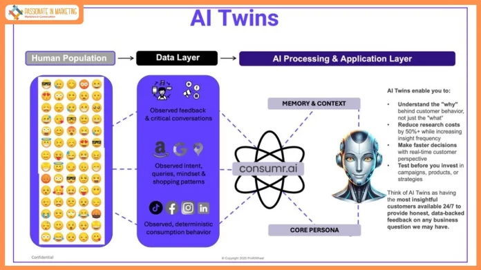 consumr.ai’s AI Twins delivers 80–90% faster insights and 20–40% more accurate consumer targeting for brands