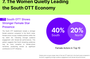 
Female Actors Show Stronger OTT Engagement in the South than in the North
