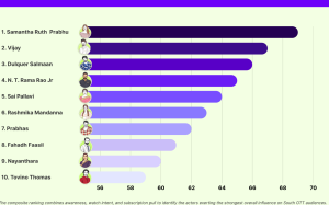  South OTT Star Power Ranking Surfaces a New Streaming Hierarchy