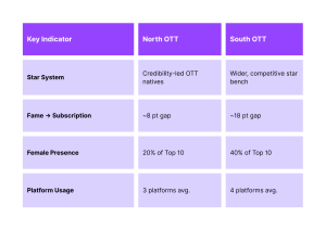 North and South India Operate on Distinct OTT Audience Behaviours