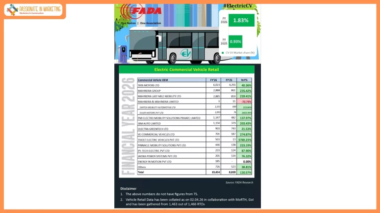 FADA Electric Auto Retail Data for the month of March 2026