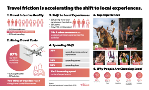 Alive App Survey: 75% of Urban Consumers Turn to Local Experiences as Travel Costs Rise
