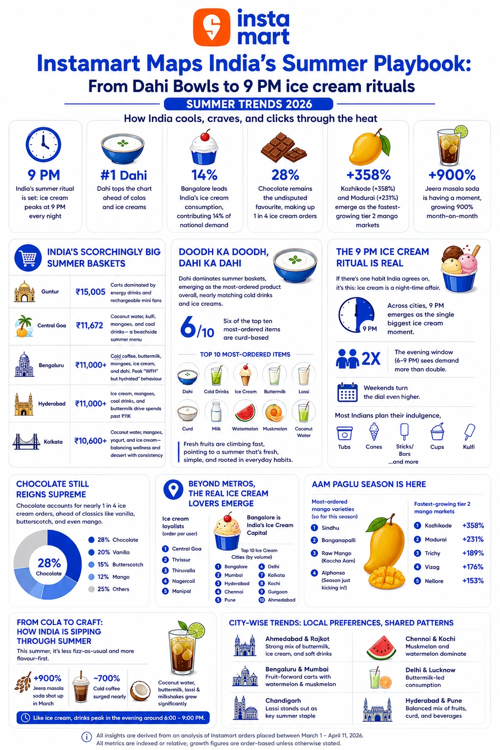 Summer Trends Infographic 