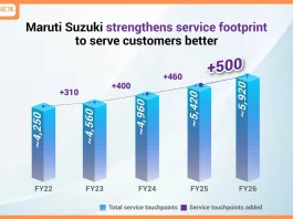Maruti Suzuki activates a record 502 service touchpoints in FY 2025-26
