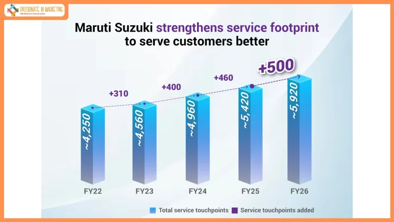 Maruti Suzuki activates a record 502 service touchpoints in FY 2025-26