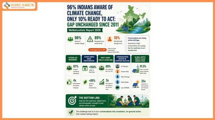 96% Indians Aware of Climate Change, Only 10% Ready to Act: Gap Unchanged Since 2011 — WeNaturalists Report