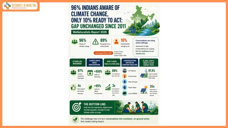 96% Indians Aware of Climate Change, Only 10% Ready to Act: Gap Unchanged Since 2011 — WeNaturalists Report