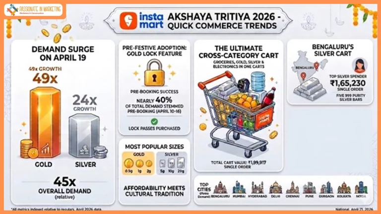 Instamart Sees 49x Surge in Gold Orders This Akshaya Tritiya