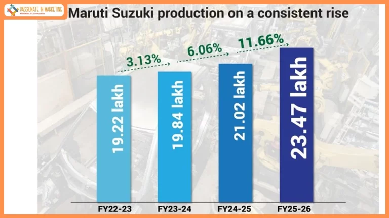 Maruti Suzuki records an all-time high production of over 23.4 lakh units in FY 2025-26