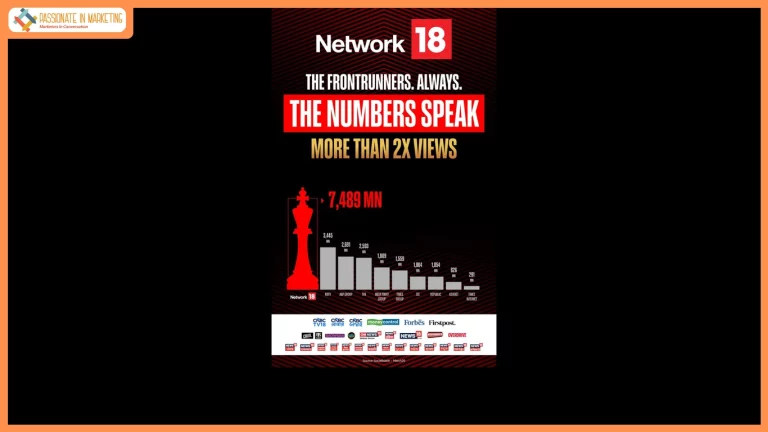 Network18 Dominates Digital News Space with Record YouTube Viewership in March 2026