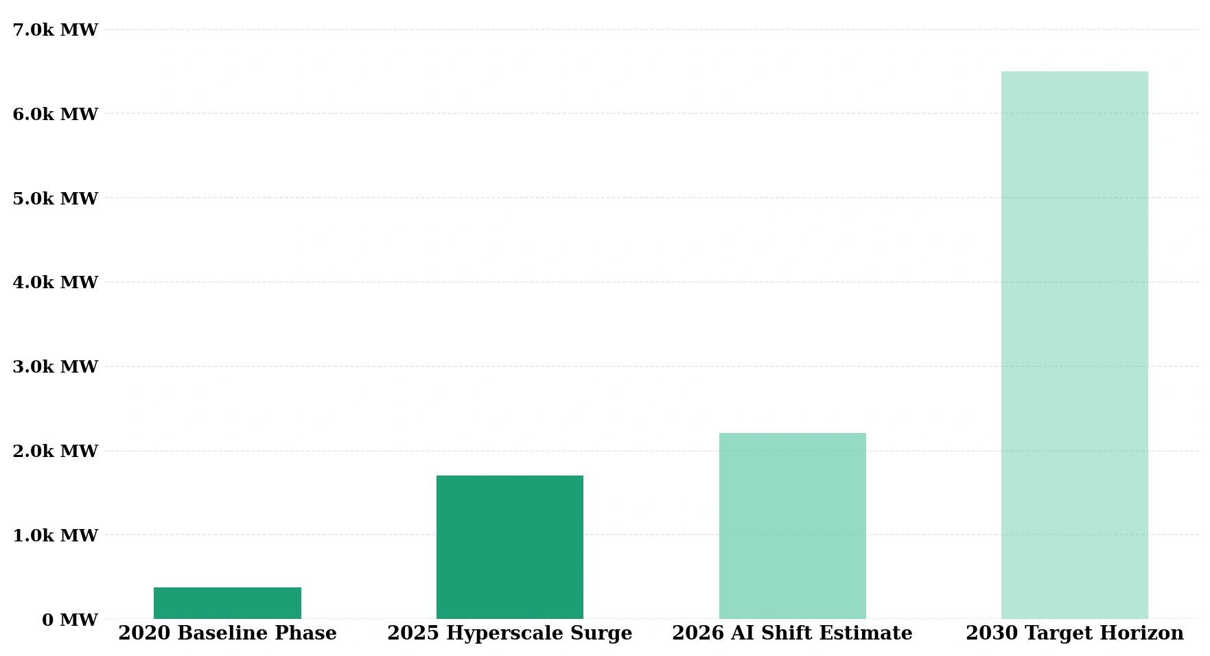 Source CBRE India, JLL India; MeitY National Data Center Policy & NITI Aayog projections.