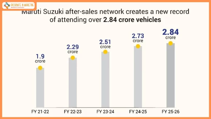Maruti Suzuki’s after-sales network creates a new record of attending over 2.84 crore vehicles