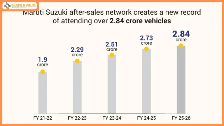Maruti Suzuki’s after-sales network creates a new record of attending over 2.84 crore vehicles