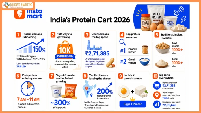 Instamart Upgrades Its Protein Basket in Chennai as Fitness Demand Increases; Single Cart Value Crosses ₹2.7 Lakh
