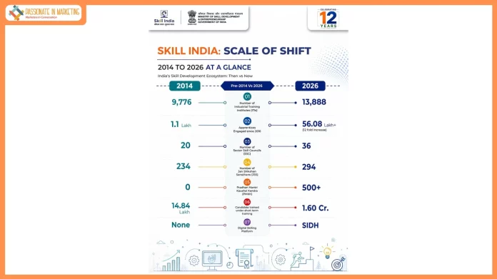 Ministry of Skill Development and Entrepreneurship completes 12 Years of Skills, Scale and Transformation; Building One of the World's Largest Skilling Ecosystems