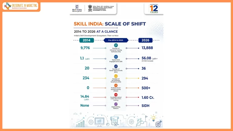 Ministry of Skill Development and Entrepreneurship completes 12 Years of Skills, Scale and Transformation; Building One of the World's Largest Skilling Ecosystems