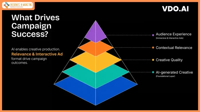 VDO.AI Study Reveals Ad Format and Relevance Matter More Than AI in Driving Ad Engagement