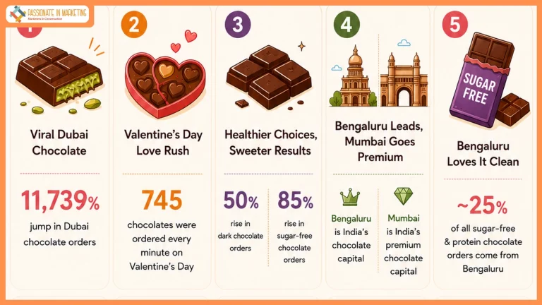 From Viral Dubai Chocolate to Sugar-Free Bars: Instamart Data Shows India Is Redefining Indulgence This World Chocolate Day