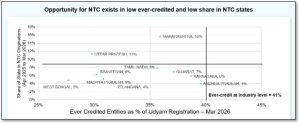 Chart 2: NTC Opportunity Sizing