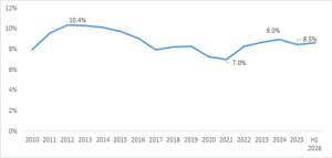 Housing Loan Interest Rate Chart
