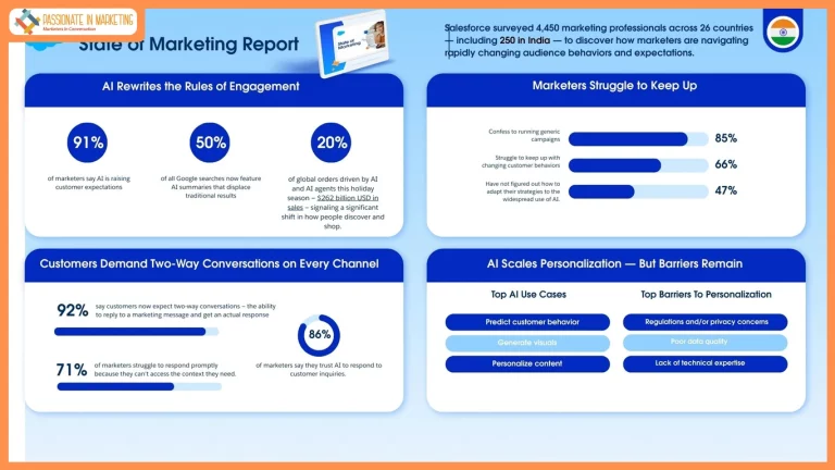 81% of Marketers in India have Adopted AI, But Unified Data Will Determine Who Wins Customer Engagement