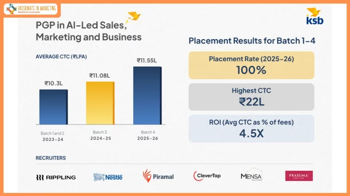 A New Record for B-School Outcomes: Kraftshala School of Business Places All Students, Average INR 11.55L, Highest INR 22L, 4.5x ROI on INR 2.59L