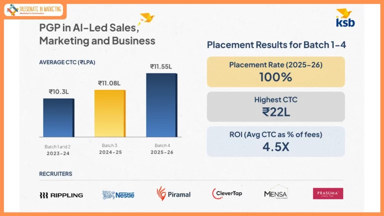 A New Record for B-School Outcomes: Kraftshala School of Business Places All Students, Average INR 11.55L, Highest INR 22L, 4.5x ROI on INR 2.59L