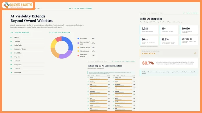 80.7% of Indian Brands Yet to Achieve High AI Visibility, Reveals SearchScore.AI Discovery Index