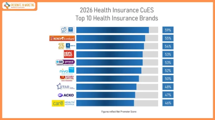 India's Health Insurance Paradox: Adoption is rising, but Customer Experience is not keeping pace, finds Hansa Research