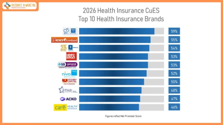 India's Health Insurance Paradox: Adoption is rising, but Customer Experience is not keeping pace, finds Hansa Research